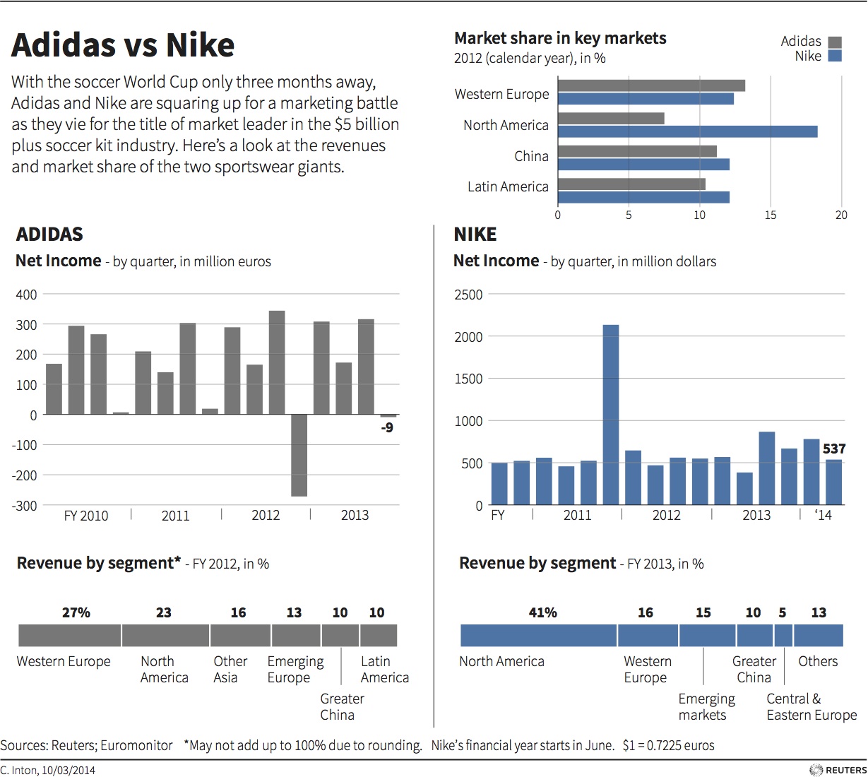 adidas and nike shoe size difference